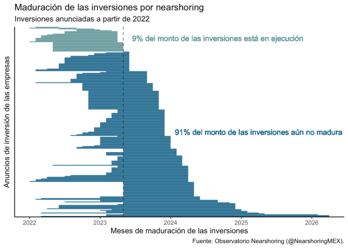 ¿Por qué aún no se ve el Nearshoring?