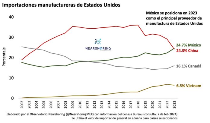 México supera desafíos y emerge como líder en manufacturas en el mercado de EU